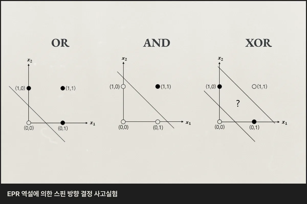 OR, AND, XOR의 선형 분리 가능성