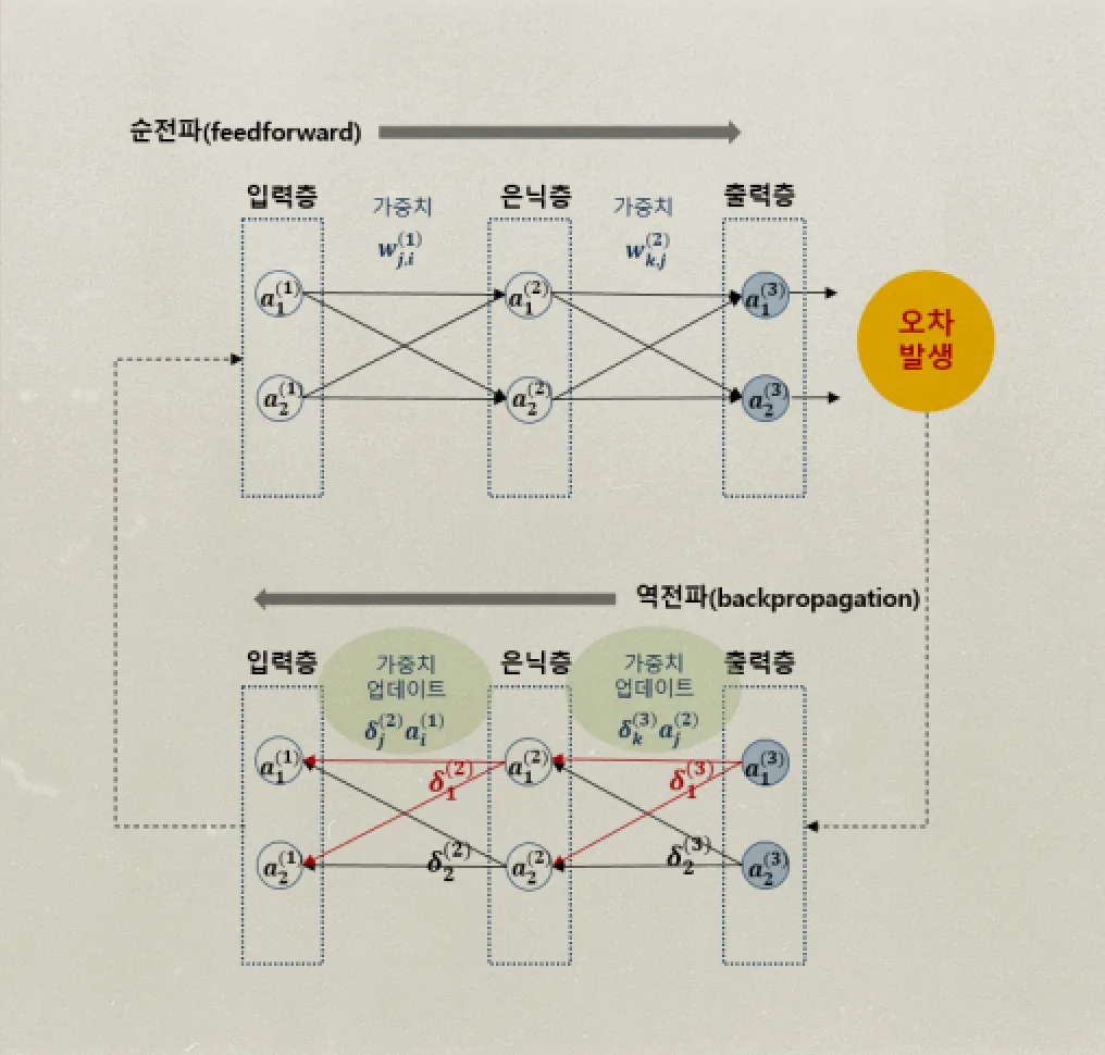 오차 역전파