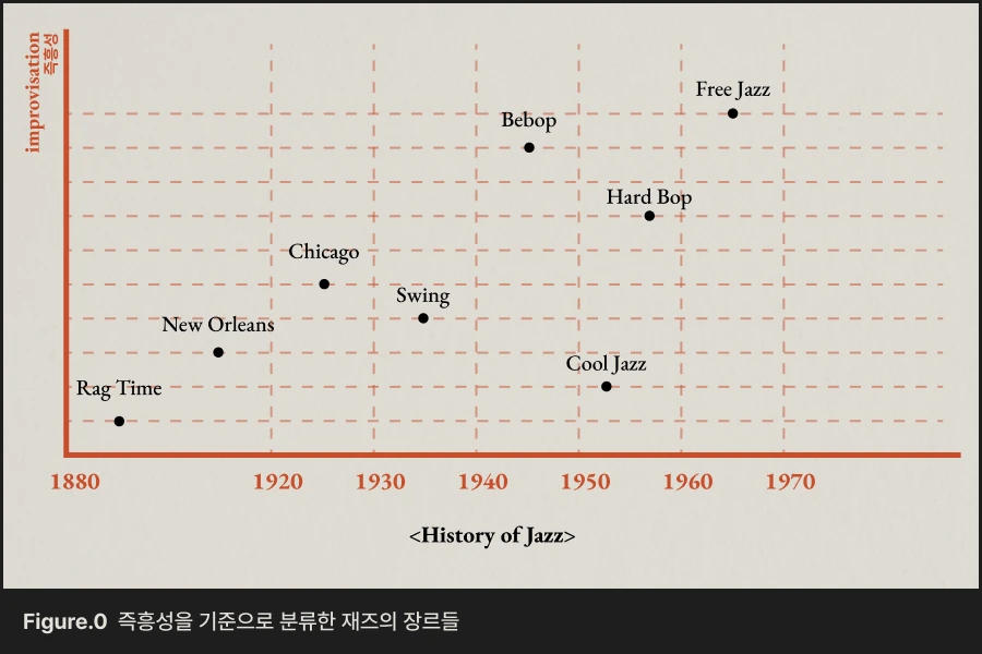 Figure.0 즉흥성을 기준으로 분류한 재즈의 장르들