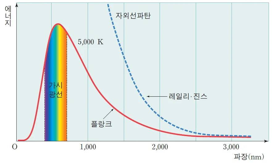 Figure.5 고전 이론과 실제 흑체복사 스펙트럼 비교