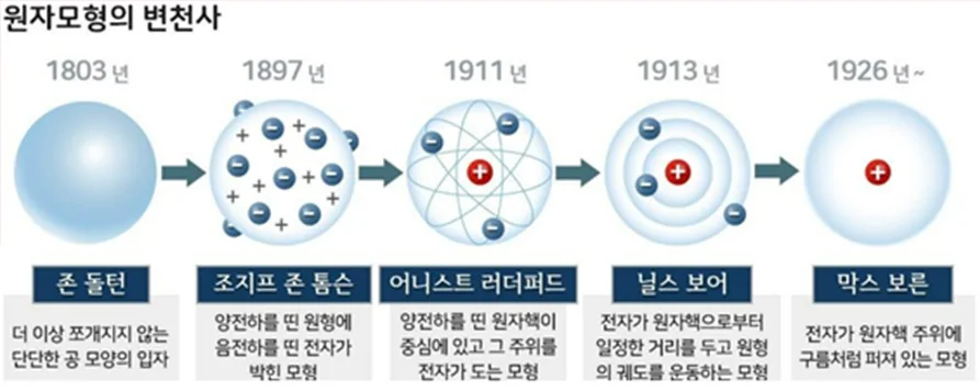 Figure.7 원자 모형의 변천사