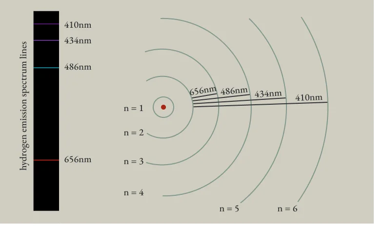Figure.13 보어의 수소 궤도