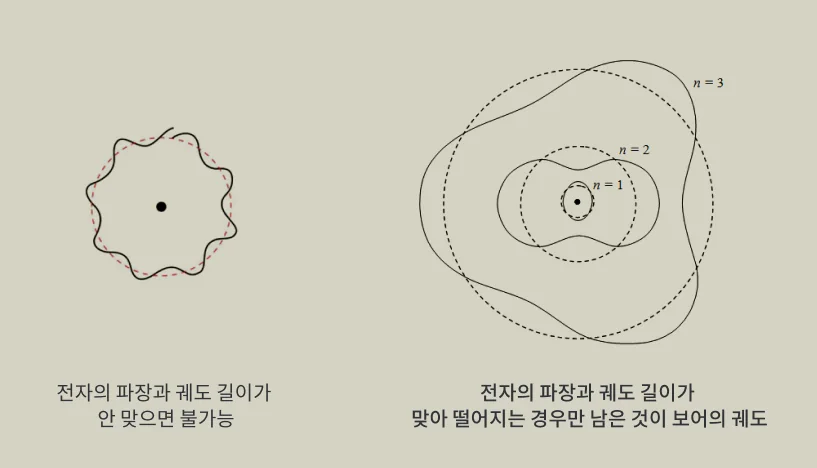 Figure.15 드 브로이의 물질파 개념으로 설명한 보어의 궤도