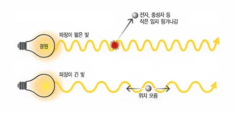 Figure.19 하이젠베르크의 불확정성 원리
