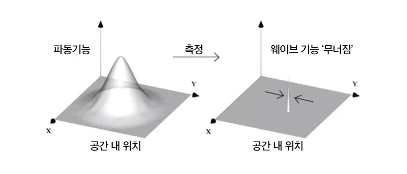 Figure.20 파동함수의 붕괴