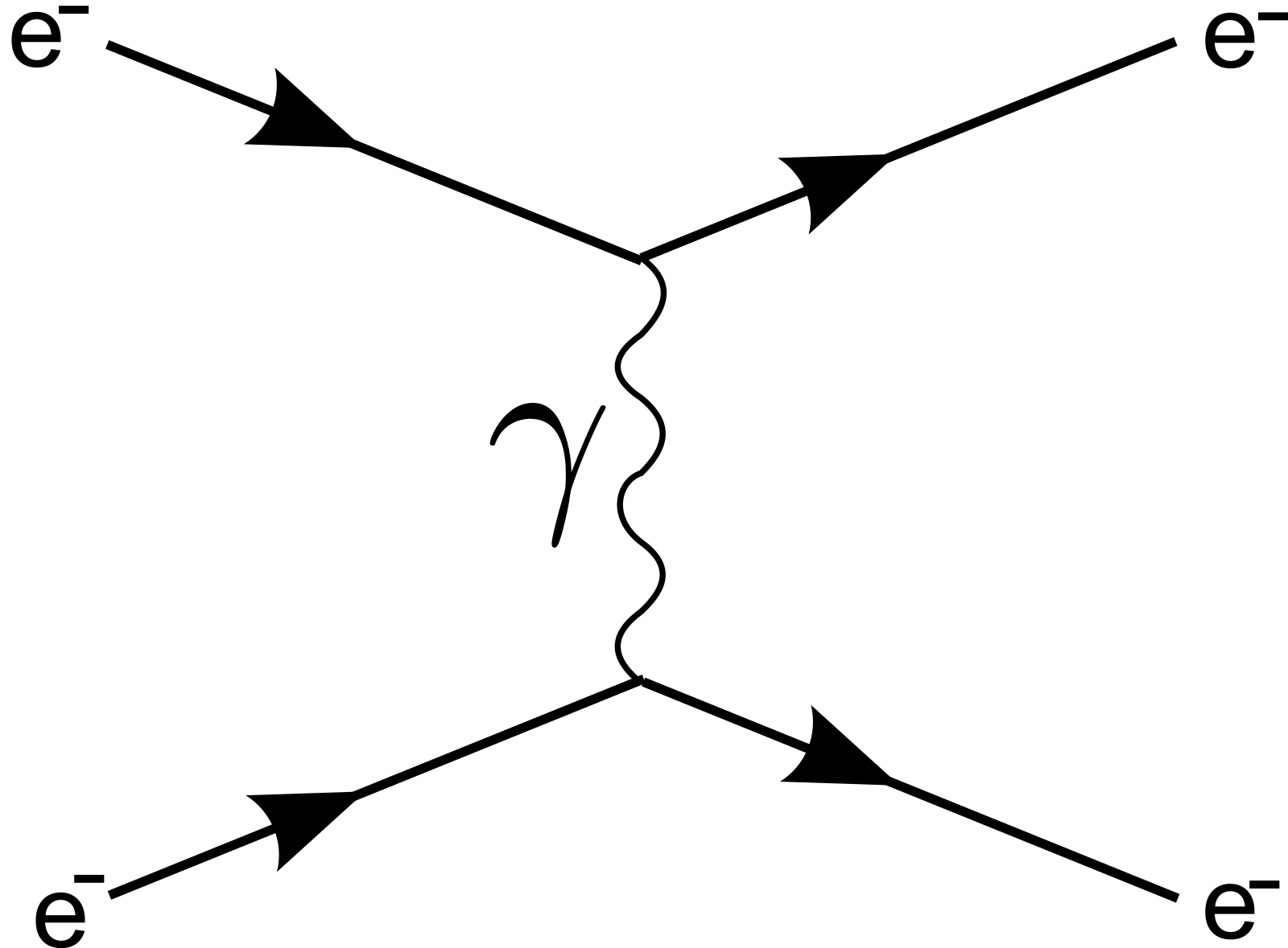 Figure.31 파인만 다이어그램으로 표현한 전자기력