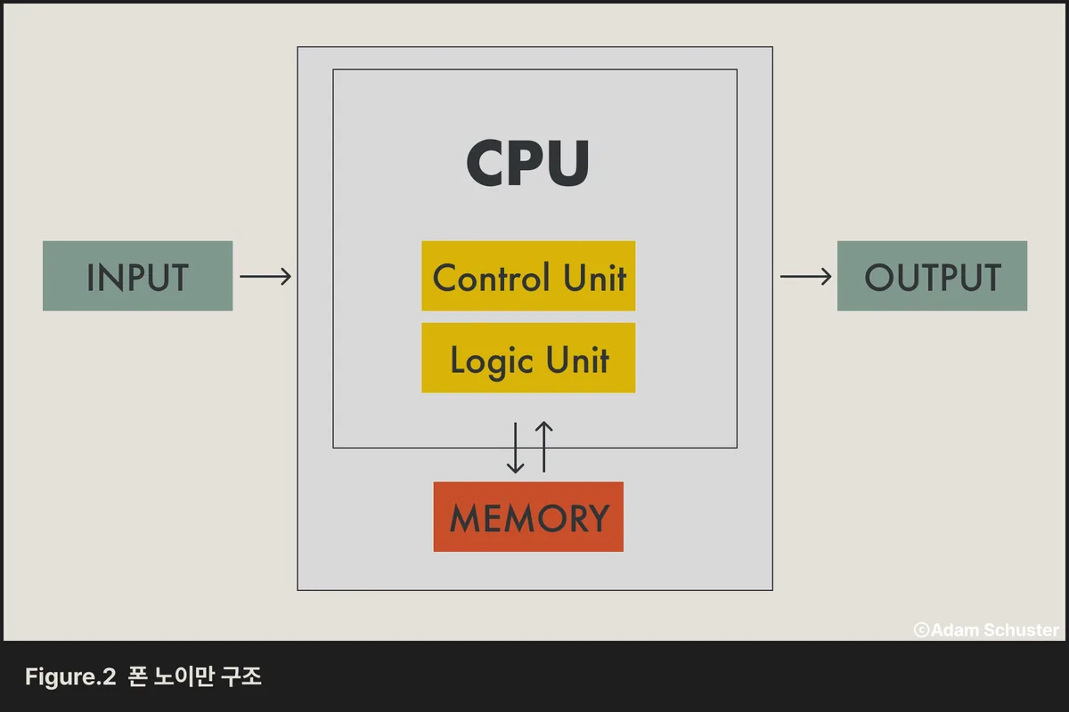 Figure.2 폰 노이만 구조