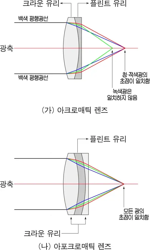 Figure.4 색수차를 해결하기 위해 만들어진 아크로매틱 렌즈와 아포크로매틱 렌즈