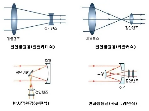 Figure.7 망원경의 구조