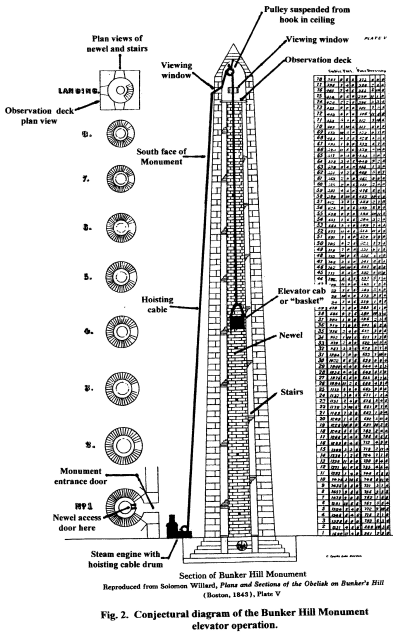 Figure.6 최초의 승객용 엘리베이터인 벙커 힐 기념탑의 엘리베이터 ⓒcharlestownhistoricalsociety.org